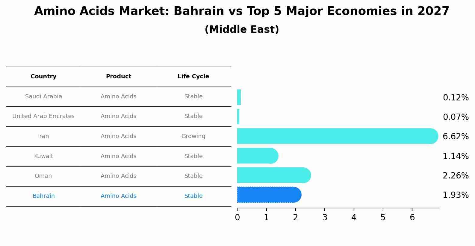 Amino Acids Market: Bahrain vs Top 5 Major Economies in 2027 (Middle East)