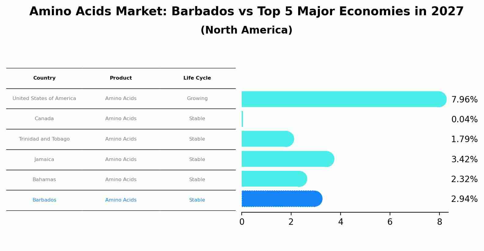 Amino Acids Market: Barbados vs Top 5 Major Economies in 2027 (North America)