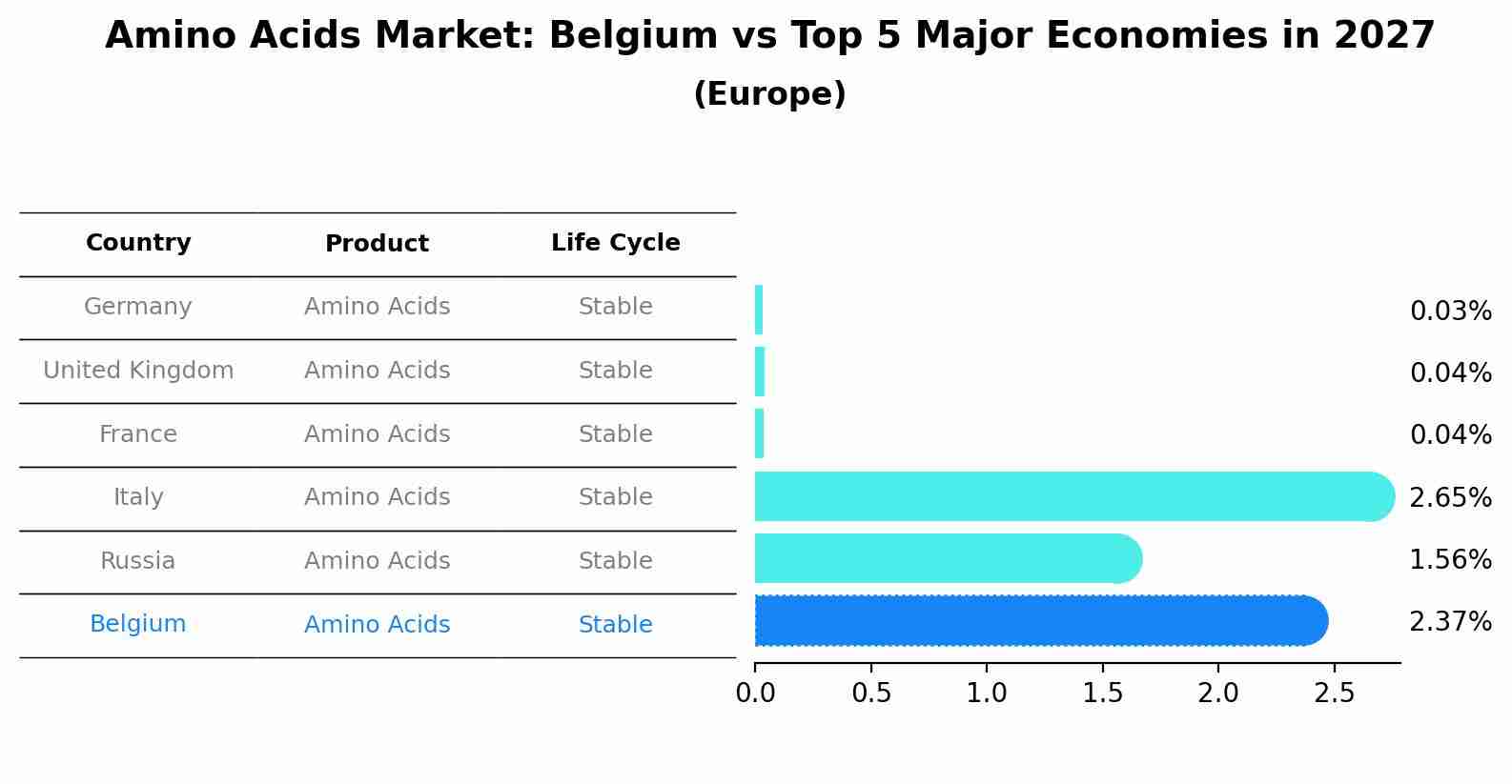 Amino Acids Market: Belgium vs Top 5 Major Economies in 2027 (Europe)