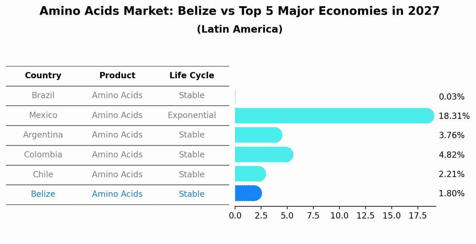 Amino Acids Market: Belize vs Top 5 Major Economies in 2027 (Latin America)