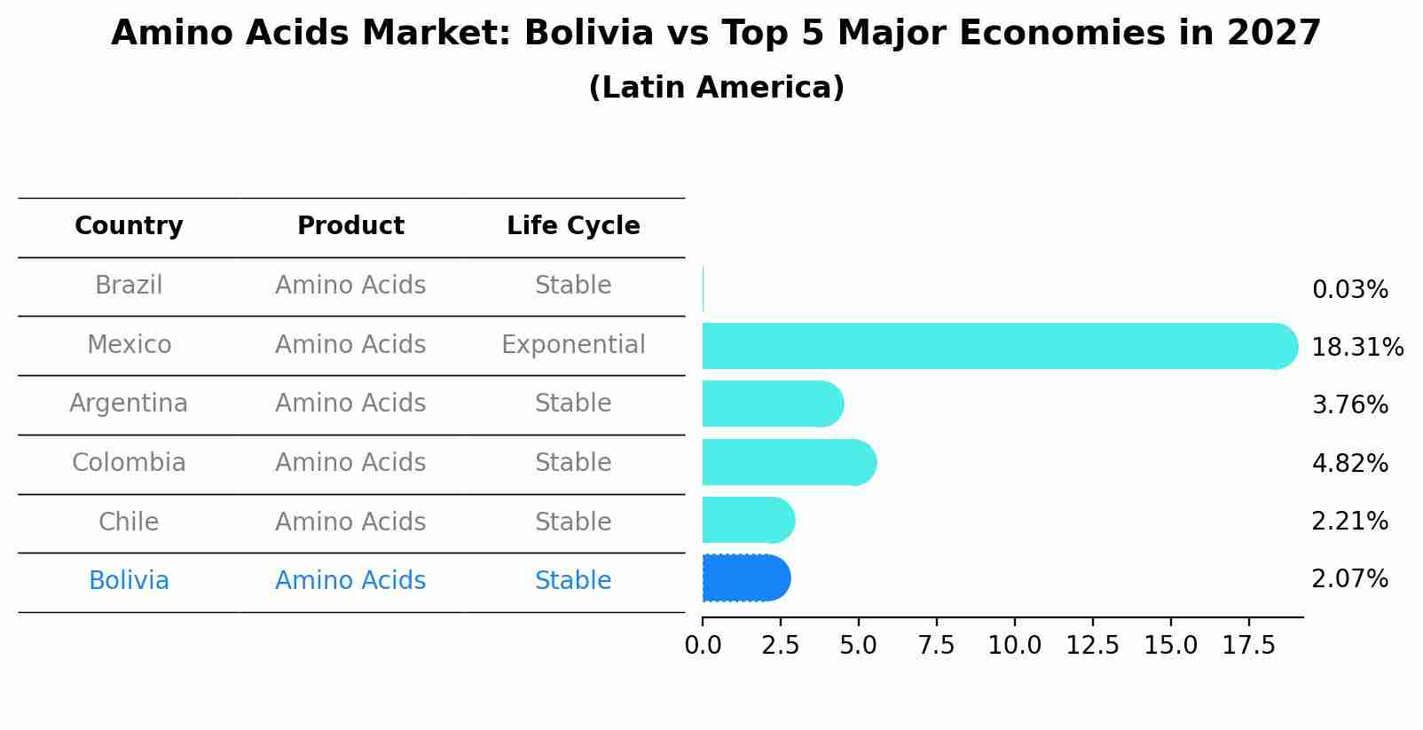 Amino Acids Market: Bolivia vs Top 5 Major Economies in 2027 (Latin America)