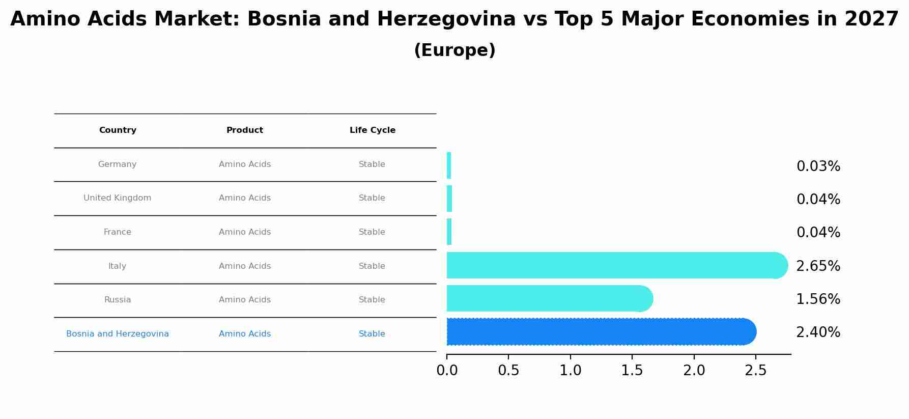 Amino Acids Market: Bosnia and Herzegovina vs Top 5 Major Economies in 2027 (Europe)