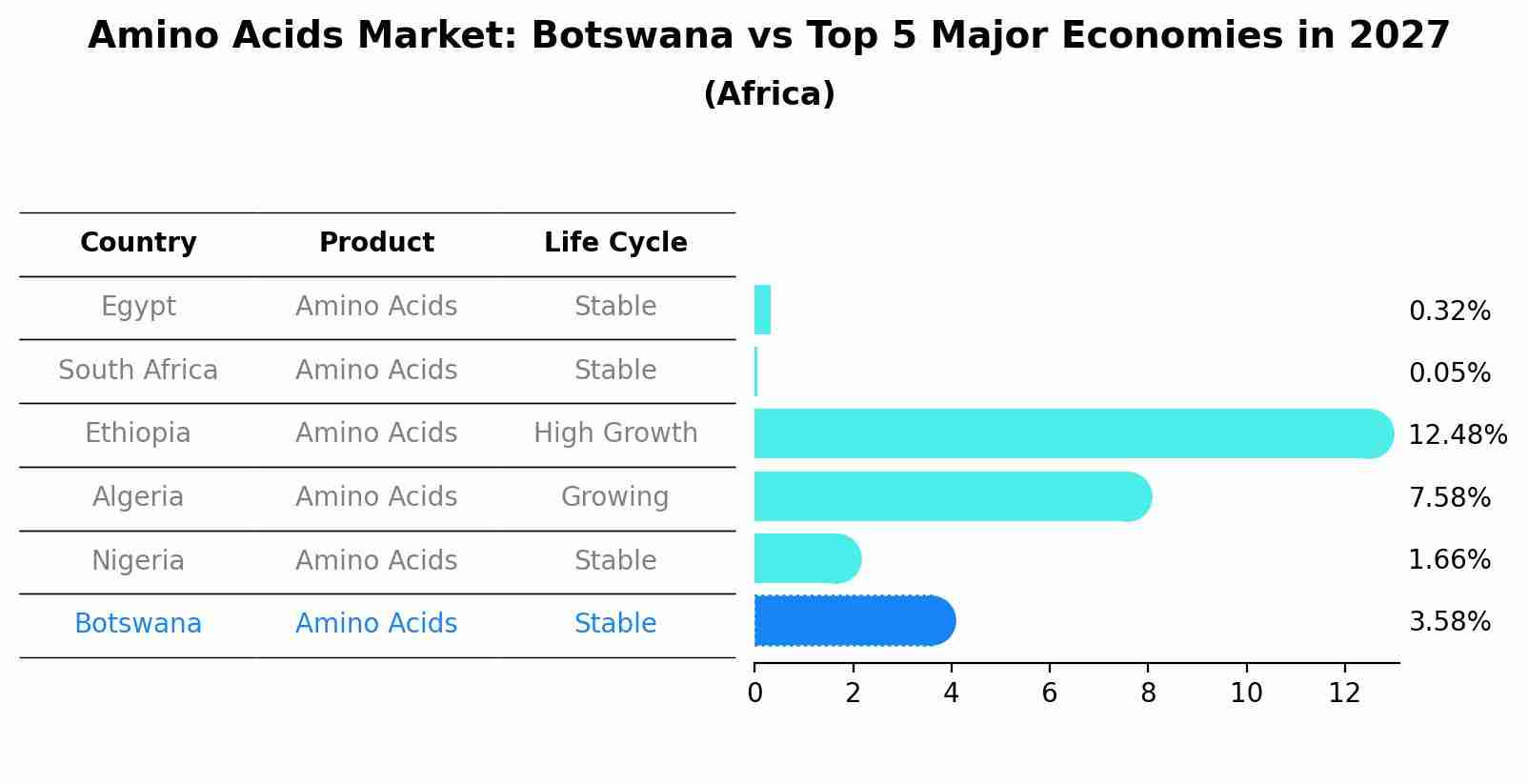Amino Acids Market: Botswana vs Top 5 Major Economies in 2027 (Africa)