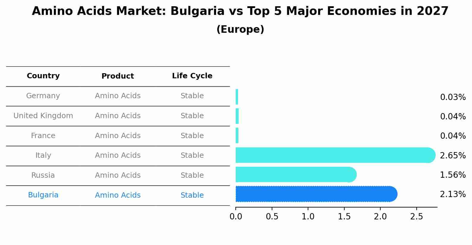Amino Acids Market: Bulgaria vs Top 5 Major Economies in 2027 (Europe)