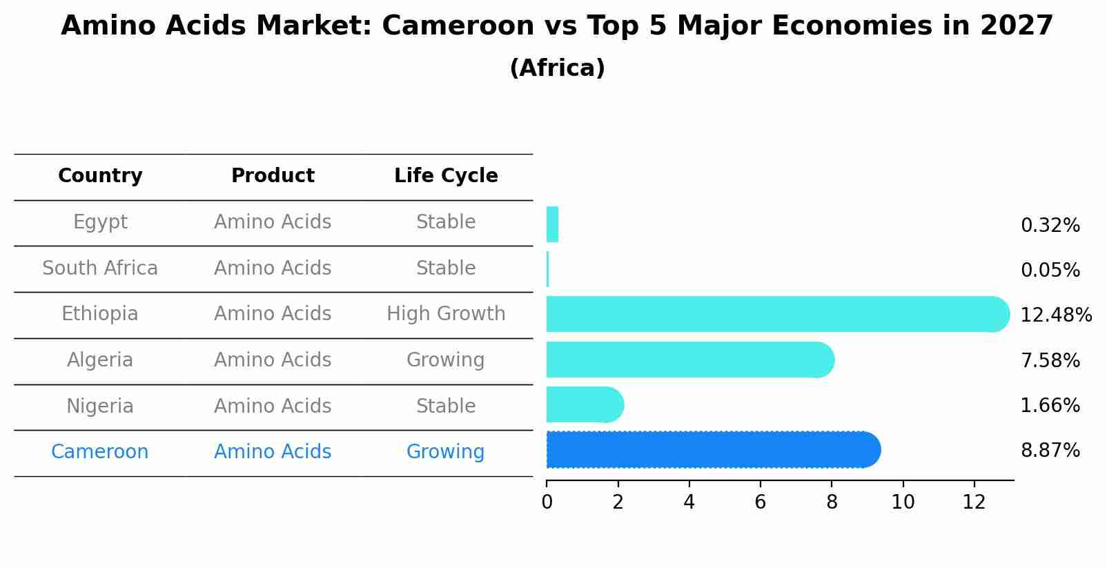 Amino Acids Market: Cameroon vs Top 5 Major Economies in 2027 (Africa)