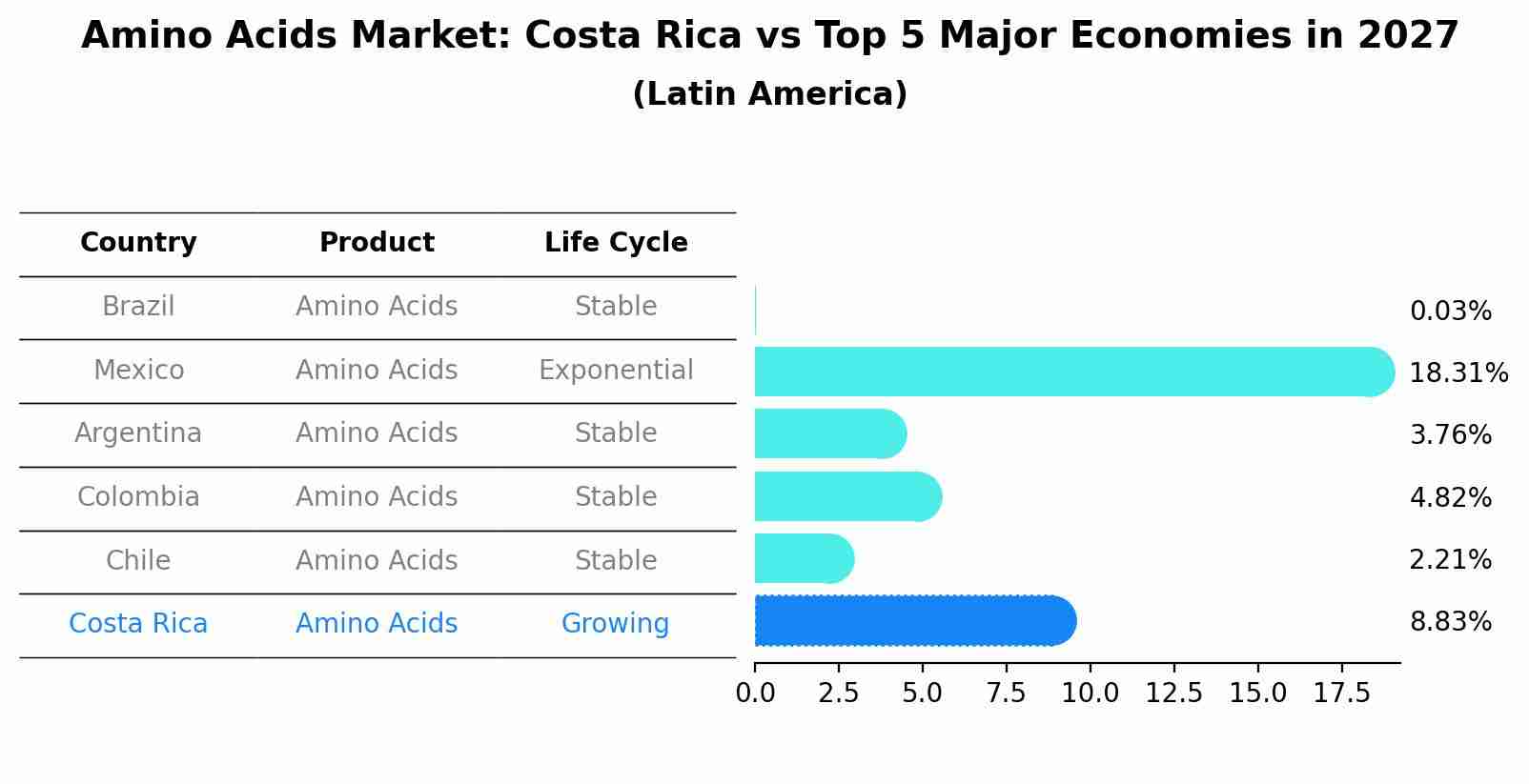Amino Acids Market: Costa Rica vs Top 5 Major Economies in 2027 (Latin America)
