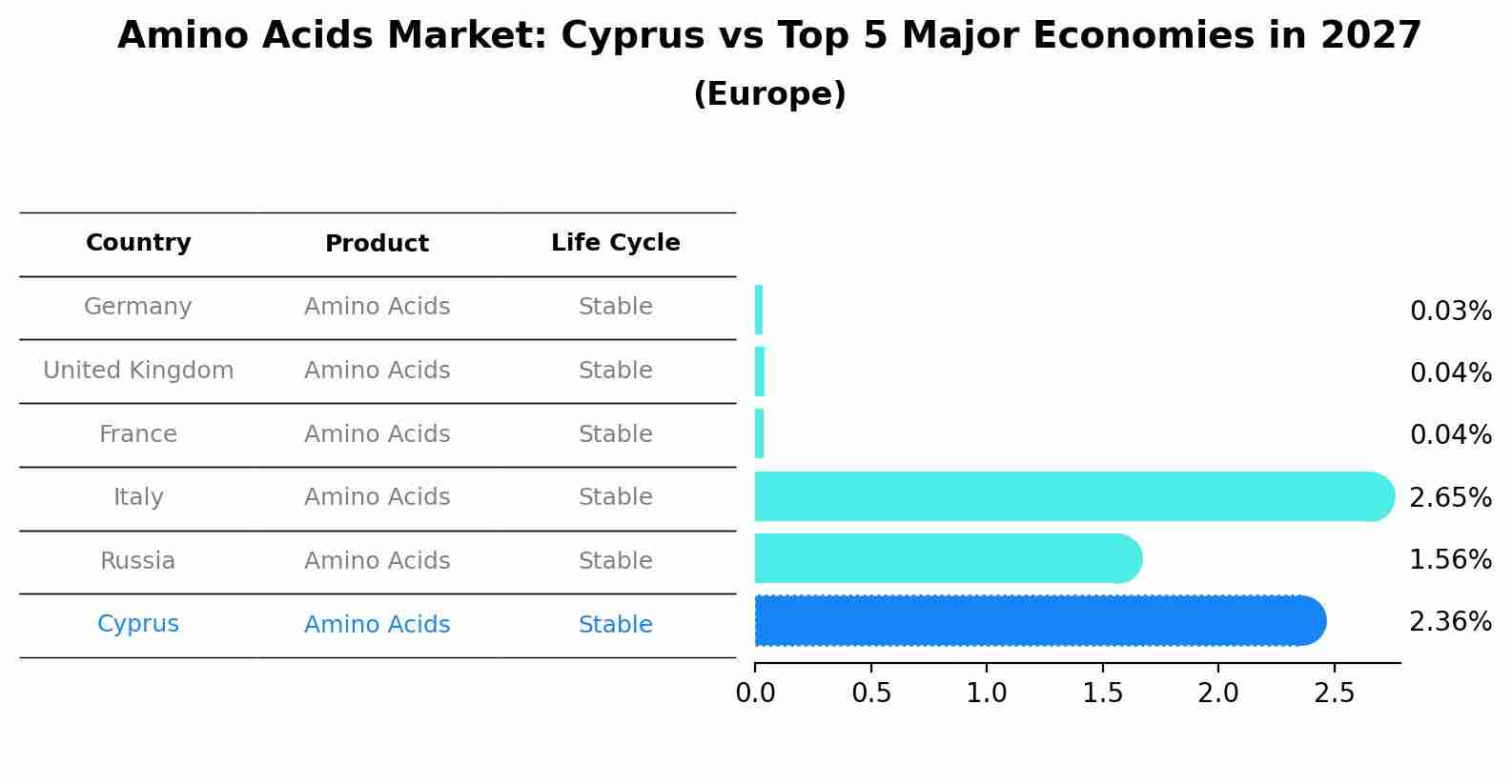 Amino Acids Market: Cyprus vs Top 5 Major Economies in 2027 (Europe)