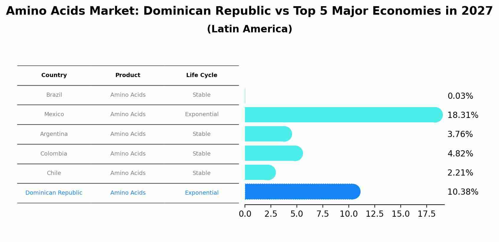 Amino Acids Market: Dominican Republic vs Top 5 Major Economies in 2027 (Latin America)