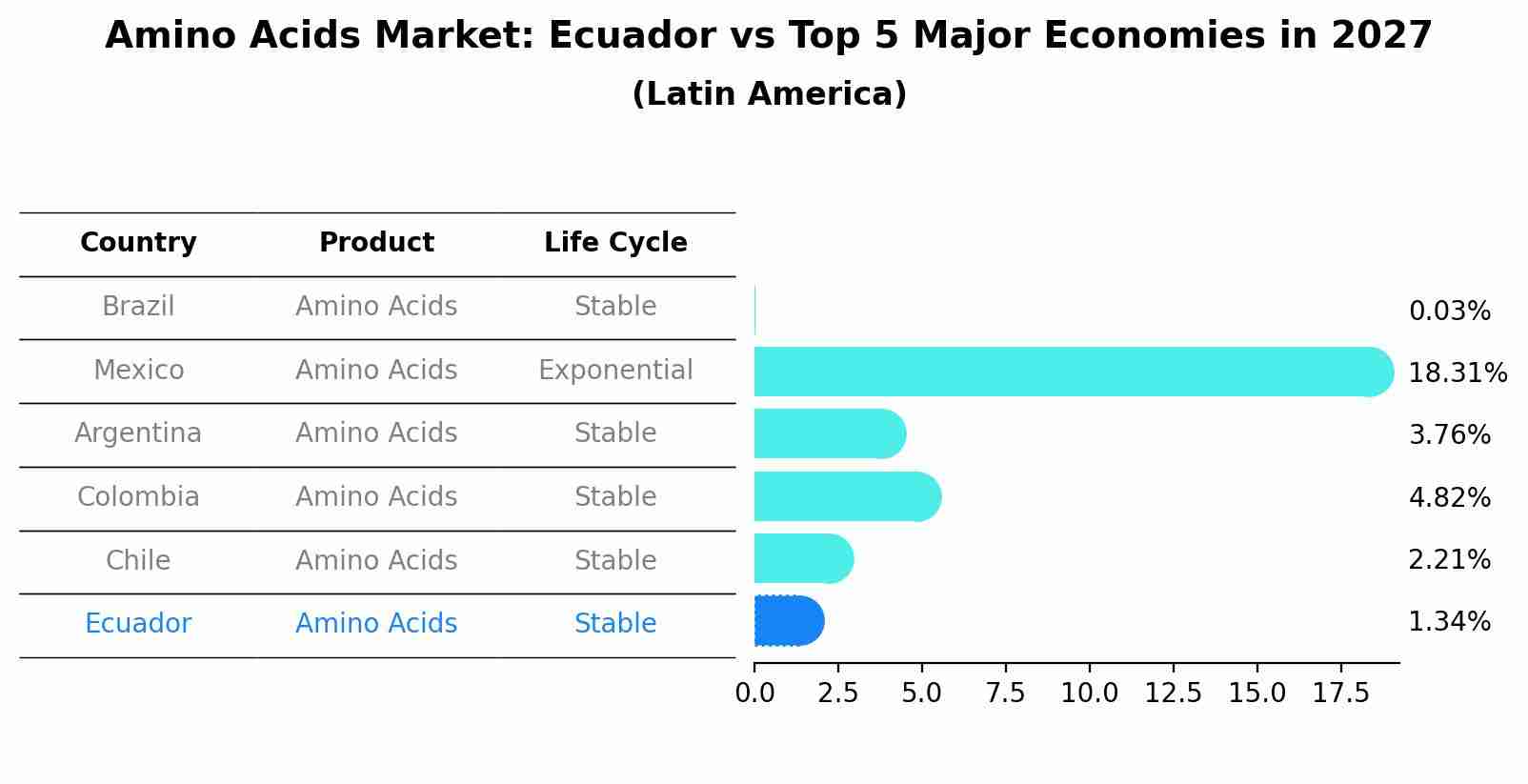 Amino Acids Market: Ecuador vs Top 5 Major Economies in 2027 (Latin America)