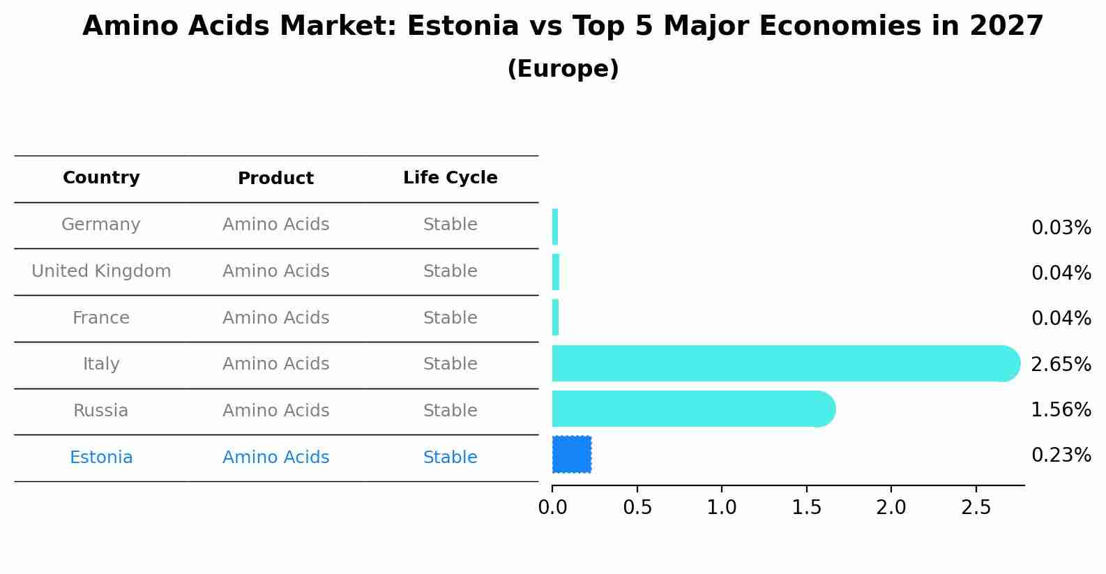 Amino Acids Market: Estonia vs Top 5 Major Economies in 2027 (Europe)