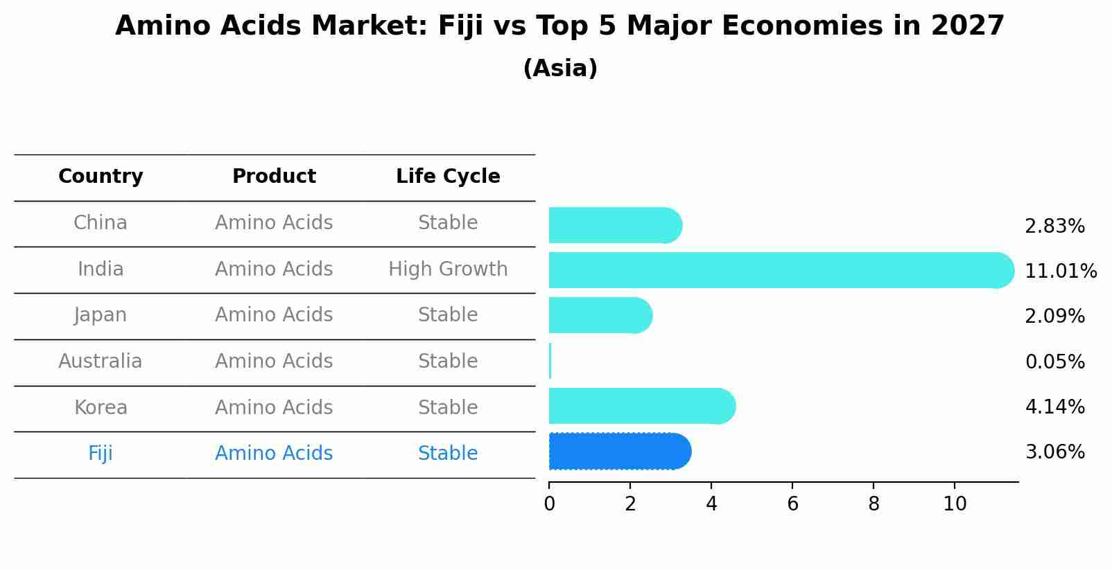 Amino Acids Market: Fiji vs Top 5 Major Economies in 2027 (Asia)