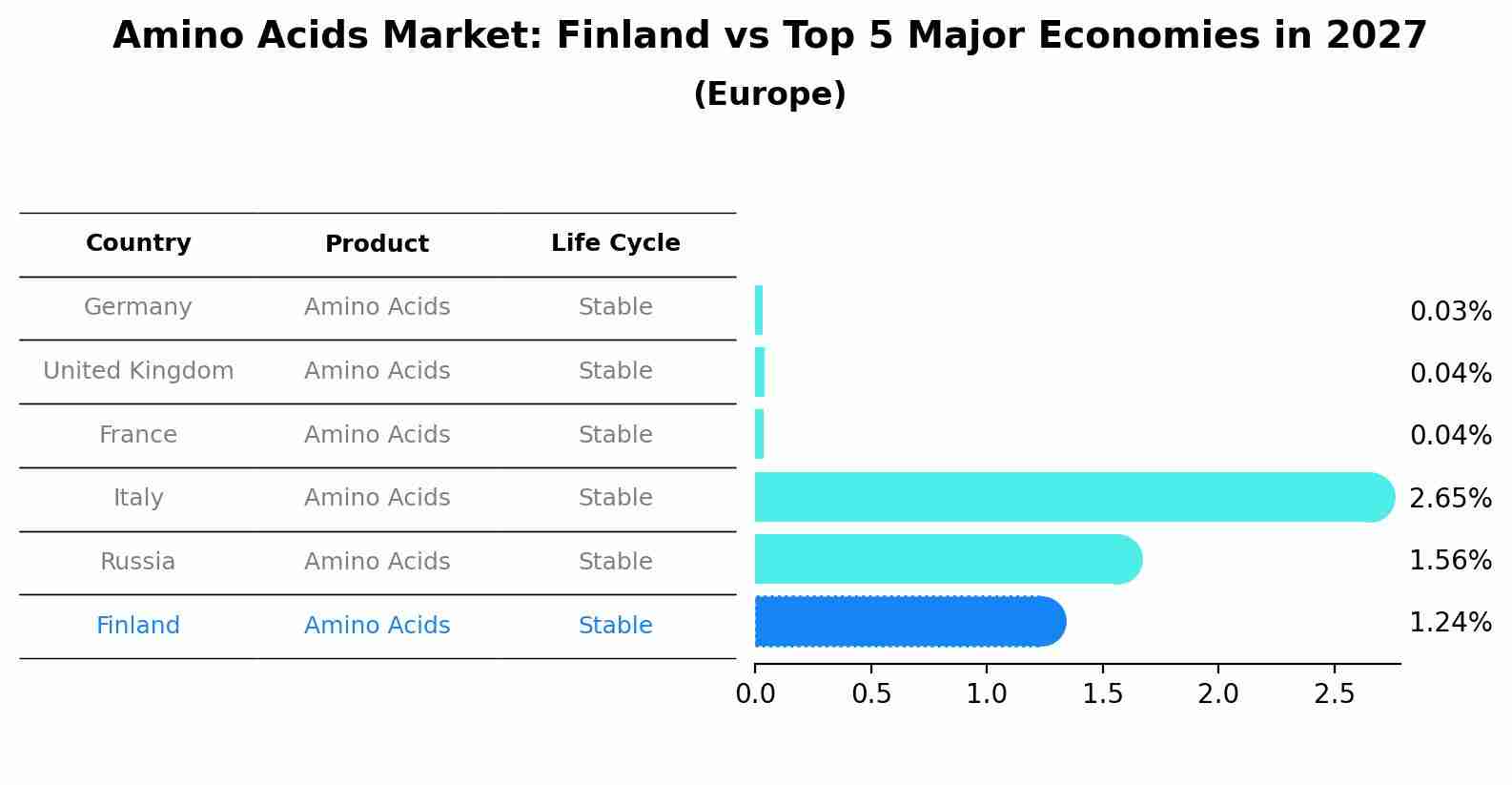 Amino Acids Market: Finland vs Top 5 Major Economies in 2027 (Europe)