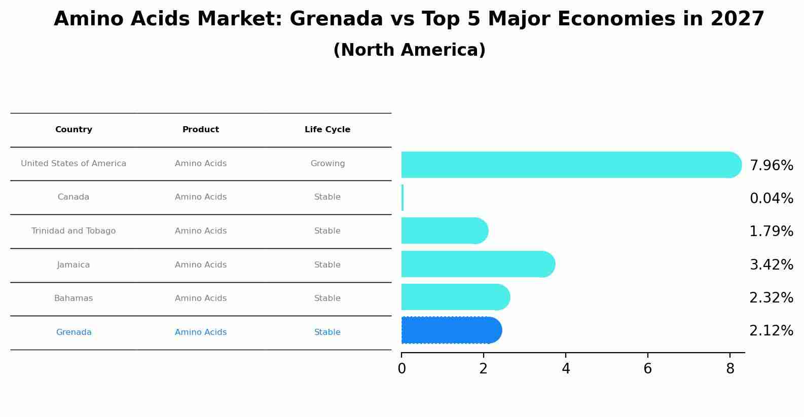 Amino Acids Market: Grenada vs Top 5 Major Economies in 2027 (North America)