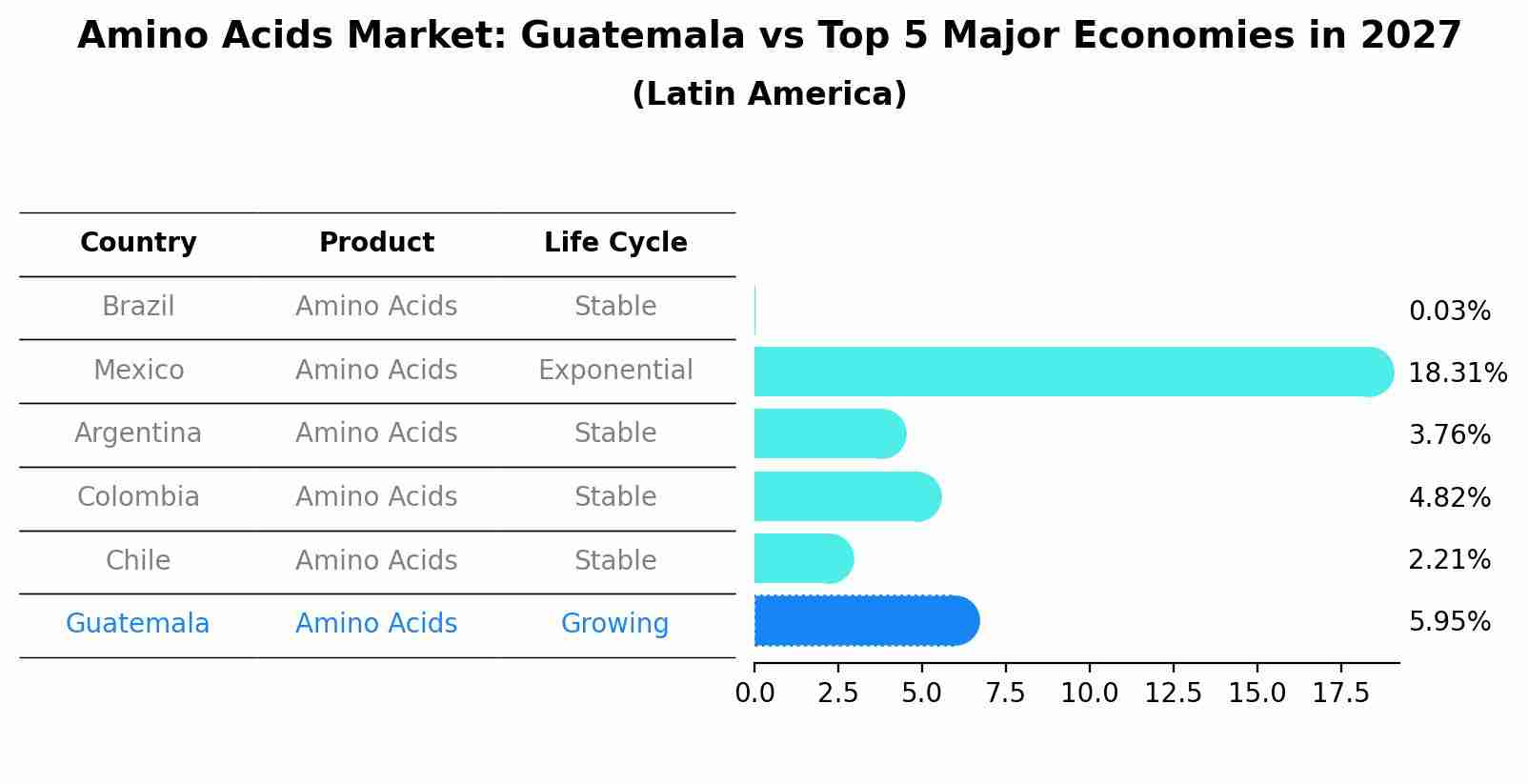 Amino Acids Market: Guatemala vs Top 5 Major Economies in 2027 (Latin America)