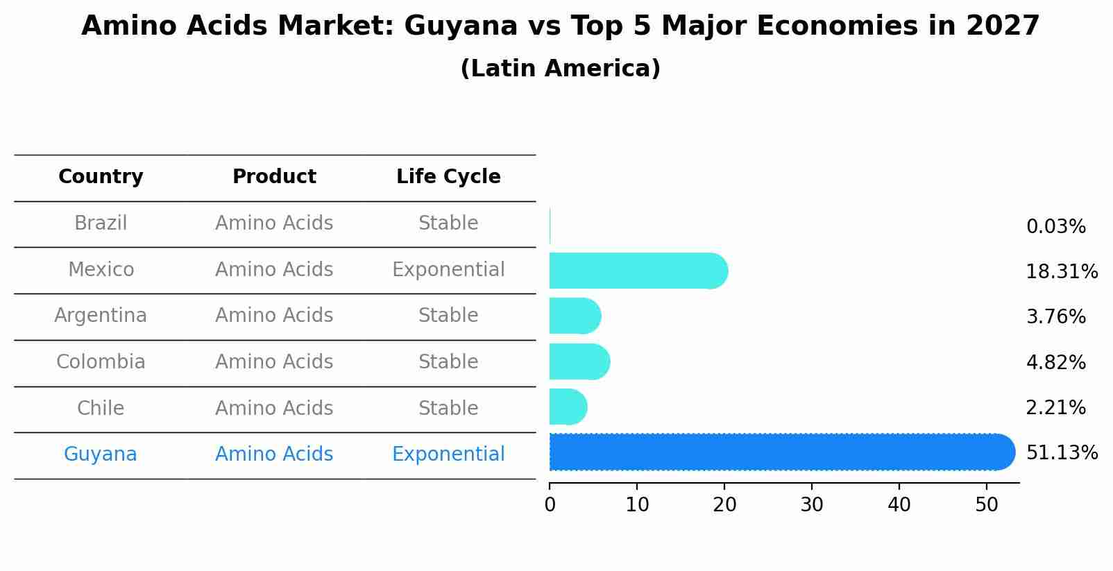 Amino Acids Market: Guyana vs Top 5 Major Economies in 2027 (Latin America)