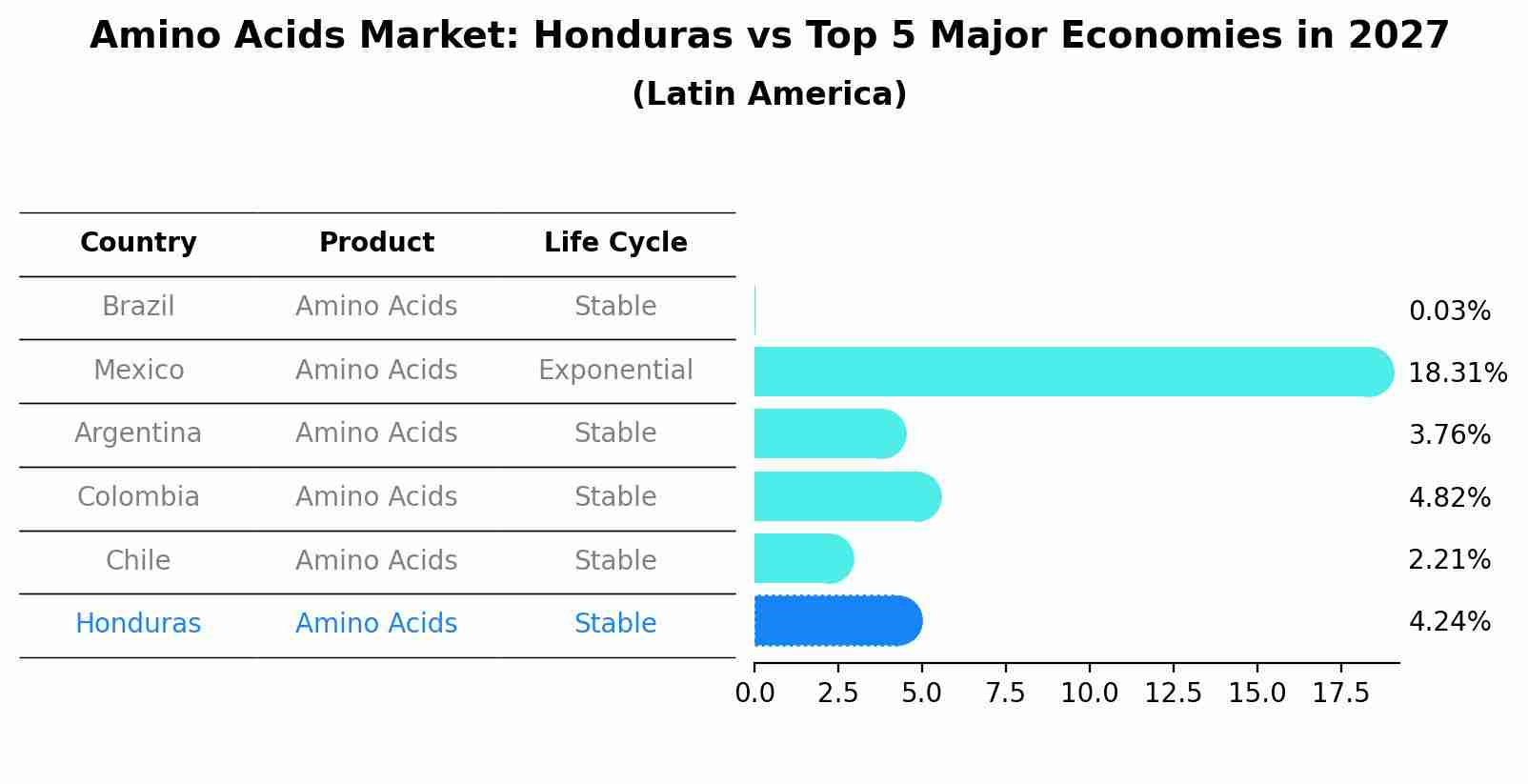 Amino Acids Market: Honduras vs Top 5 Major Economies in 2027 (Latin America)