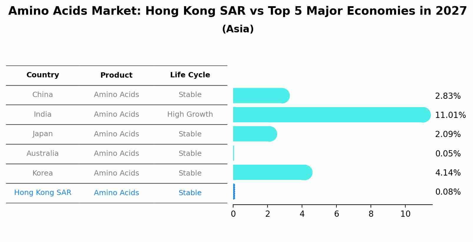 Amino Acids Market: Hong Kong SAR vs Top 5 Major Economies in 2027 (Asia)