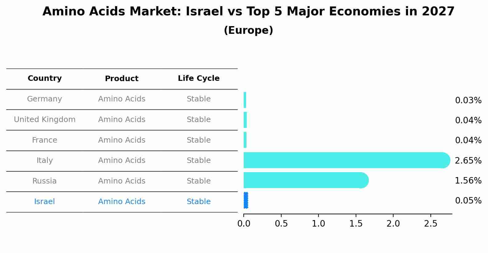 Amino Acids Market: Israel vs Top 5 Major Economies in 2027 (Europe)