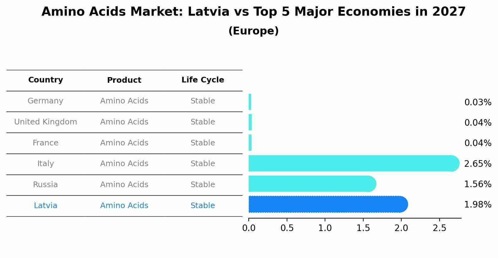 Amino Acids Market: Latvia vs Top 5 Major Economies in 2027 (Europe)