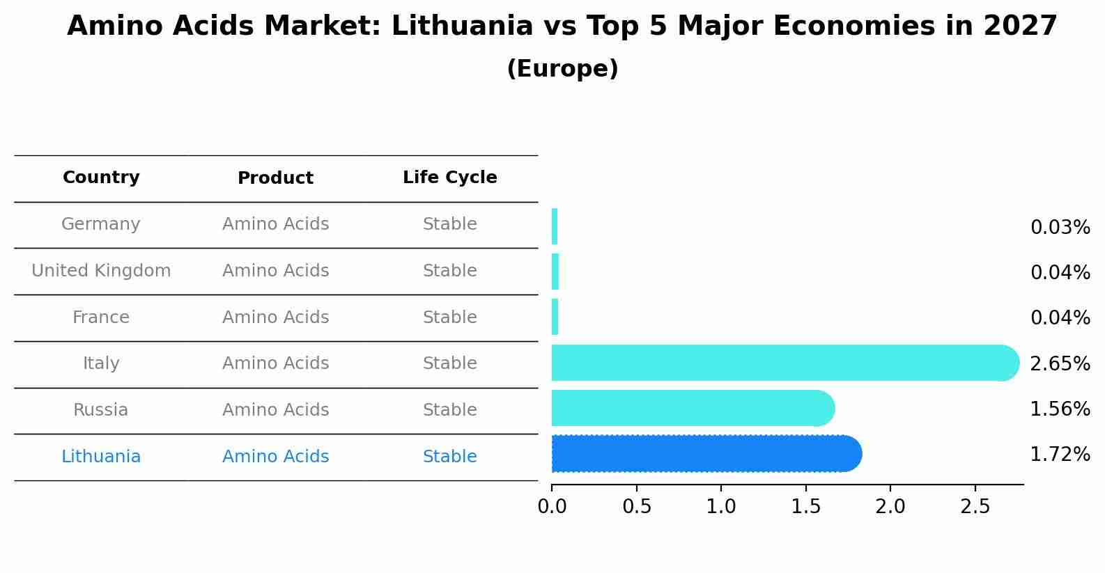 Amino Acids Market: Lithuania vs Top 5 Major Economies in 2027 (Europe)