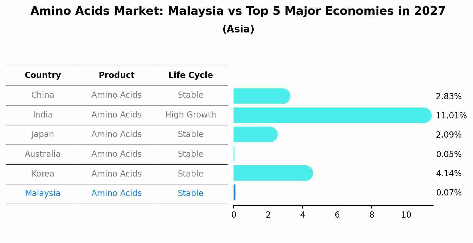 Amino Acids Market: Malaysia vs Top 5 Major Economies in 2027 (Asia)