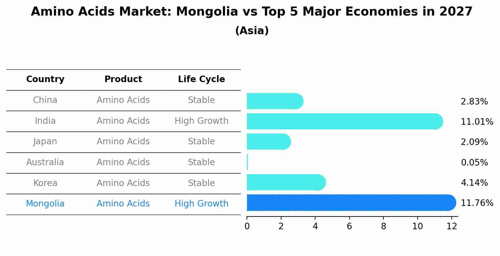 Amino Acids Market: Mongolia vs Top 5 Major Economies in 2027 (Asia)