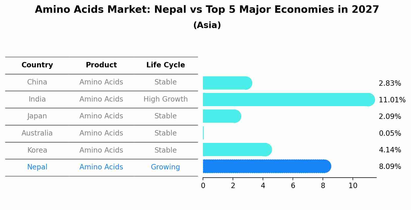 Amino Acids Market: Nepal vs Top 5 Major Economies in 2027 (Asia)
