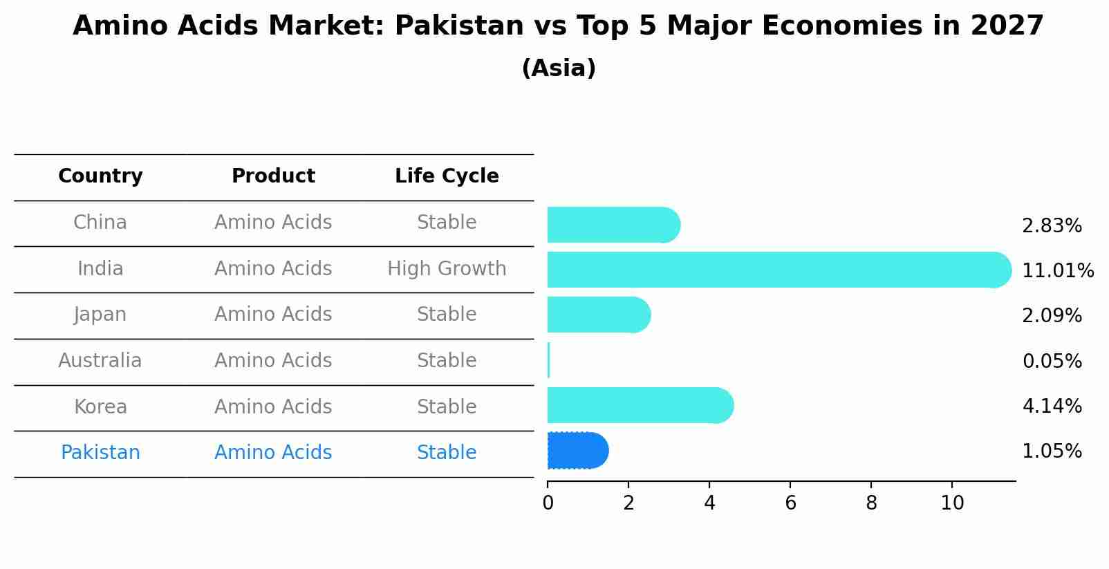 Amino Acids Market: Pakistan vs Top 5 Major Economies in 2027 (Asia)