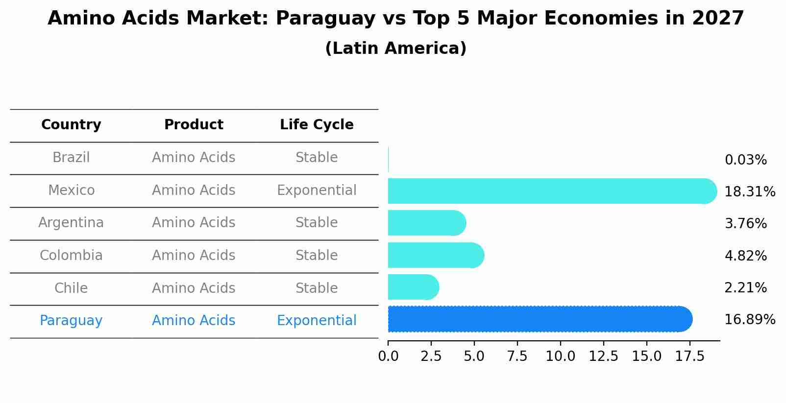 Amino Acids Market: Paraguay vs Top 5 Major Economies in 2027 (Latin America)
