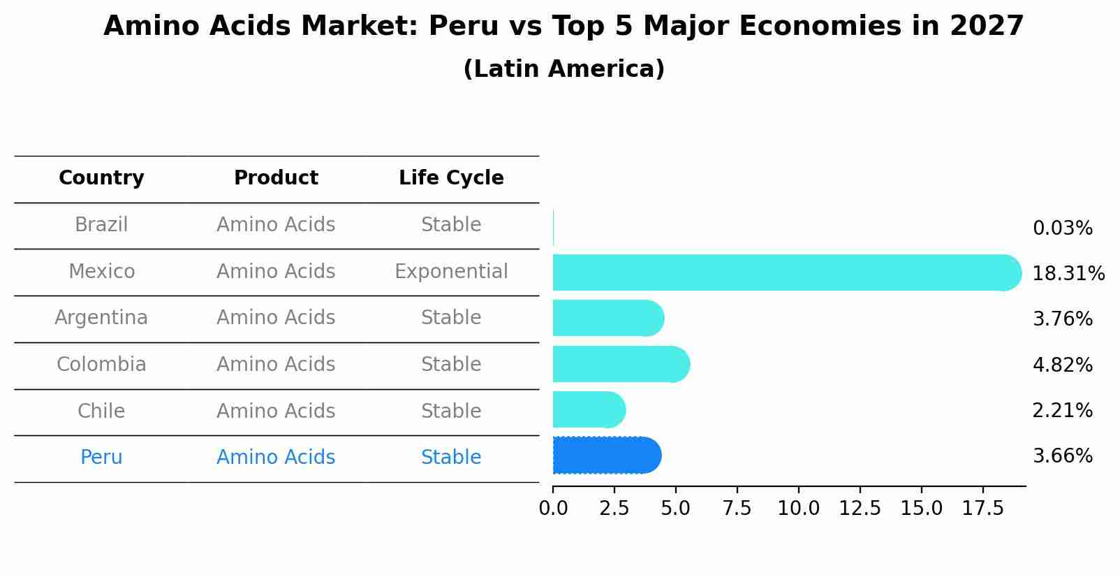 Amino Acids Market: Peru vs Top 5 Major Economies in 2027 (Latin America)