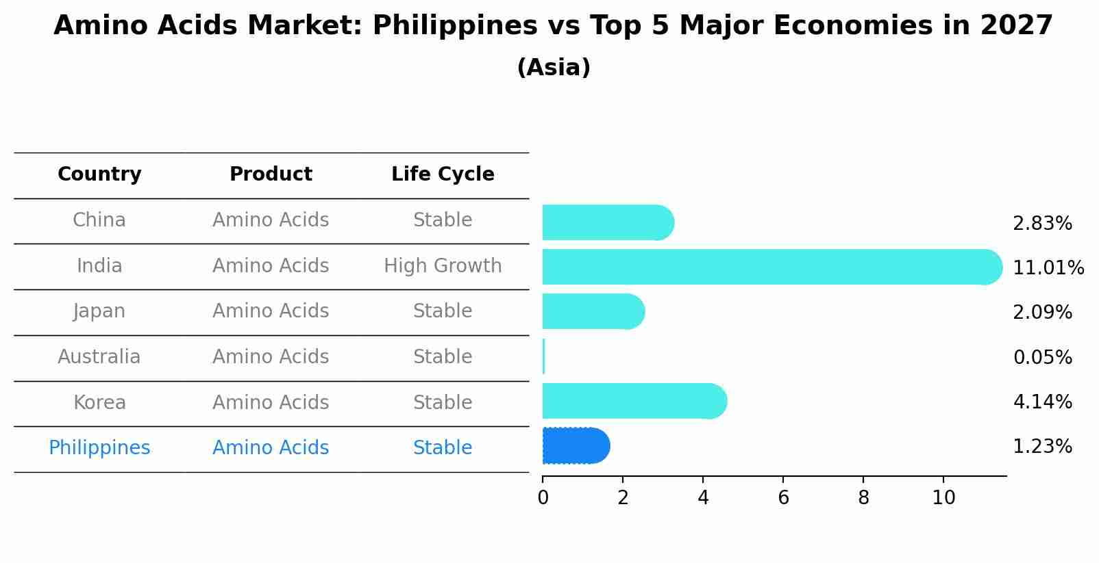 Amino Acids Market: Philippines vs Top 5 Major Economies in 2027 (Asia)