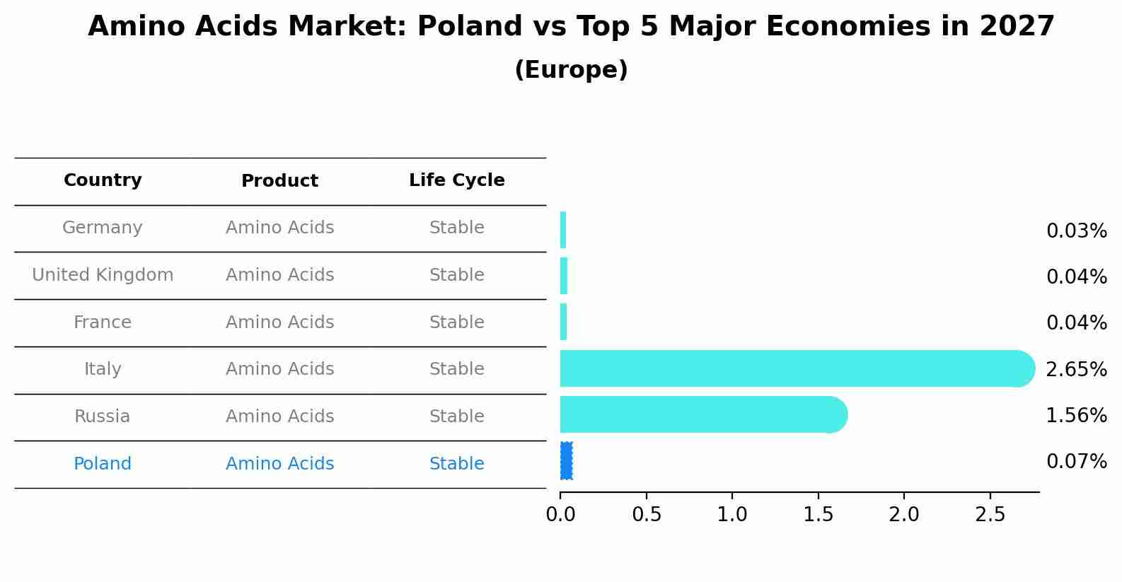 Amino Acids Market: Poland vs Top 5 Major Economies in 2027 (Europe)