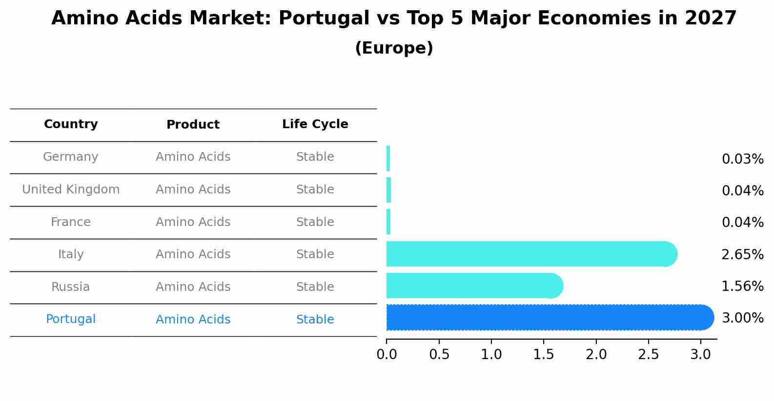 Amino Acids Market: Portugal vs Top 5 Major Economies in 2027 (Europe)