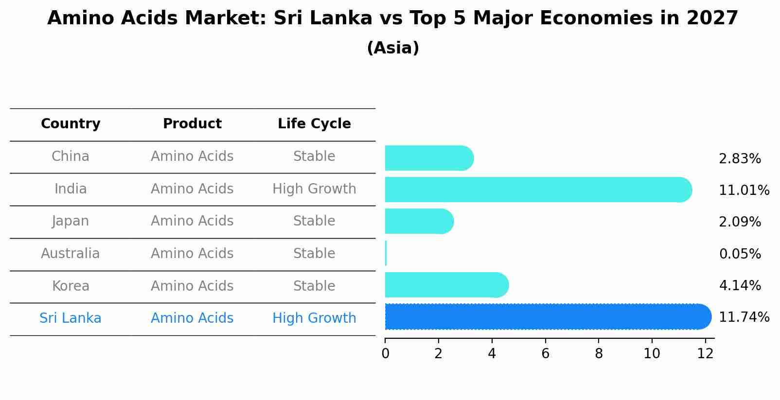 Amino Acids Market: Sri Lanka vs Top 5 Major Economies in 2027 (Asia)