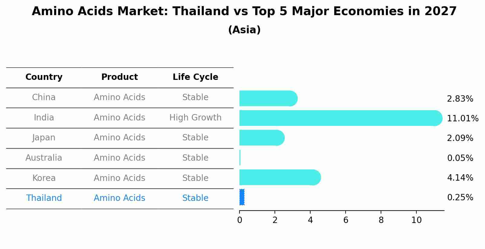 Amino Acids Market: Thailand vs Top 5 Major Economies in 2027 (Asia)