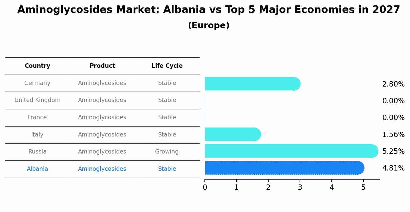 Aminoglycosides Market: Albania vs Top 5 Major Economies in 2027 (Europe)