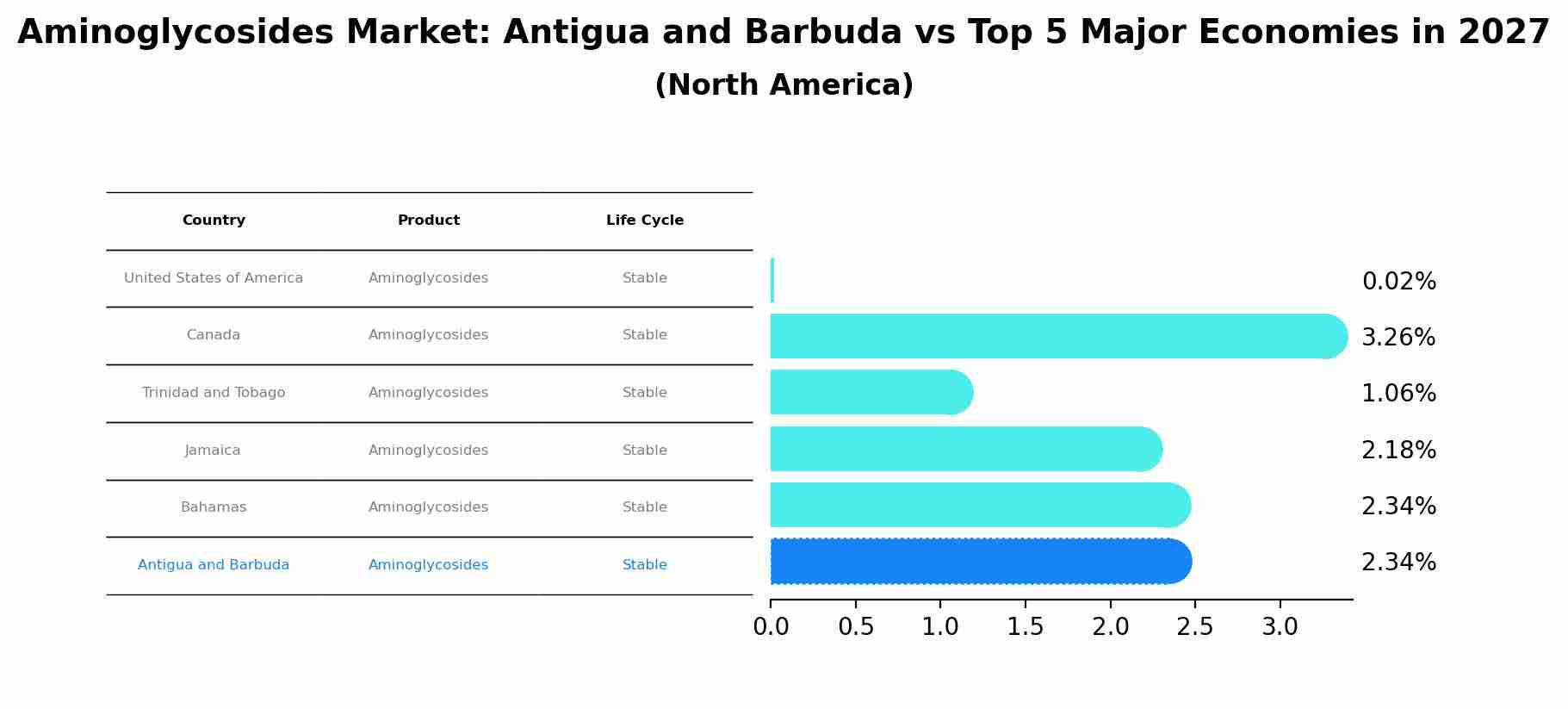 Aminoglycosides Market: Antigua and Barbuda vs Top 5 Major Economies in 2027 (North America)