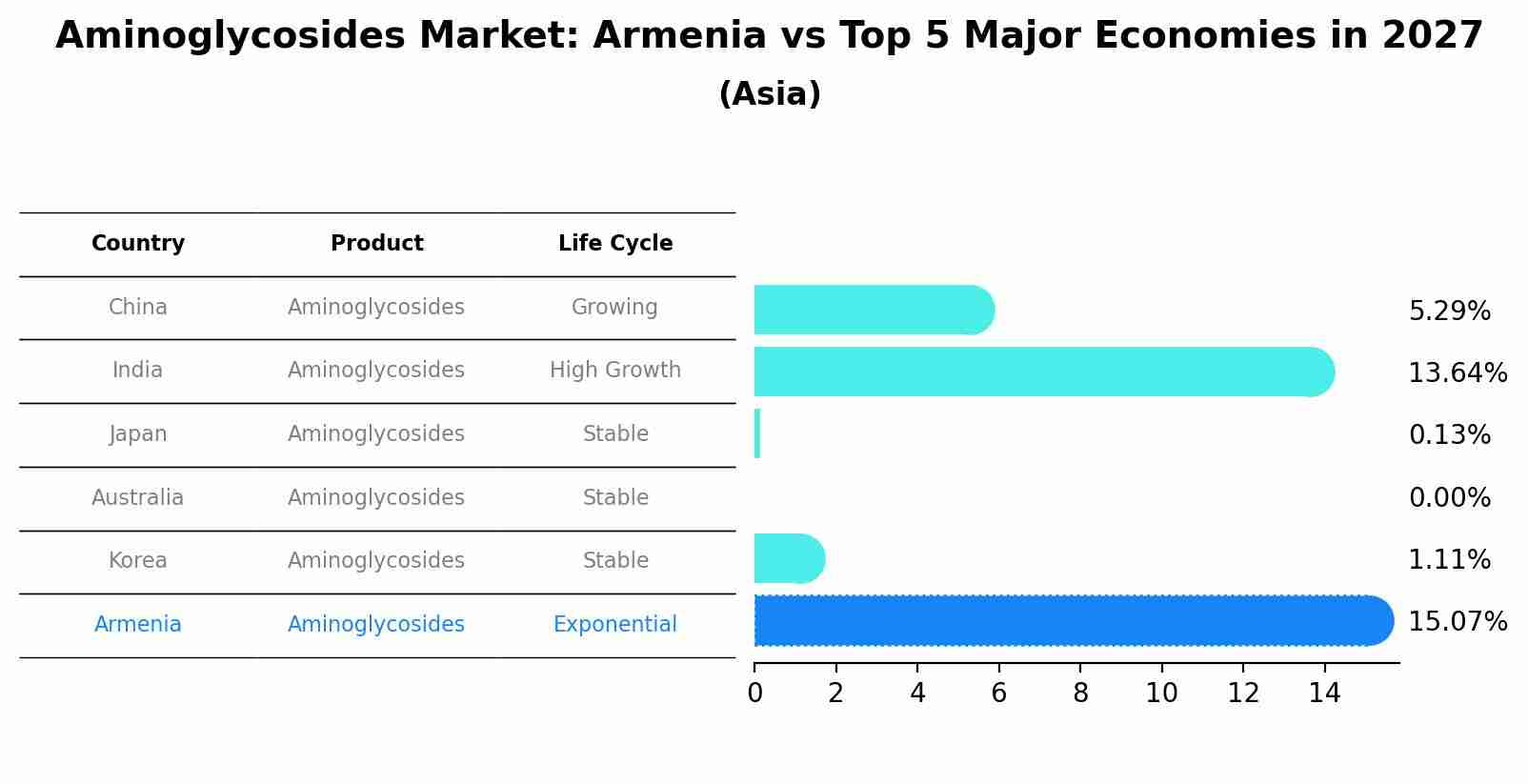 Aminoglycosides Market: Armenia vs Top 5 Major Economies in 2027 (Asia)