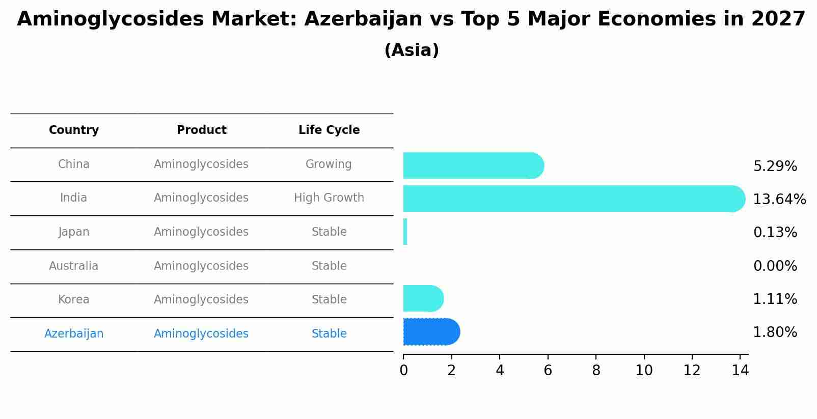 Aminoglycosides Market: Azerbaijan vs Top 5 Major Economies in 2027 (Asia)