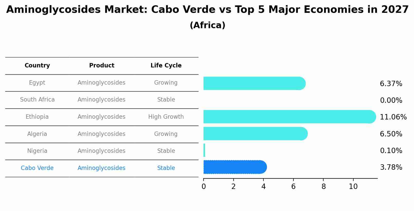 Aminoglycosides Market: Cabo Verde vs Top 5 Major Economies in 2027 (Africa)