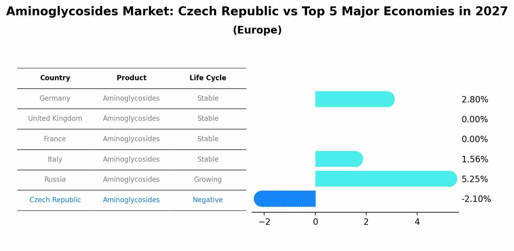 Aminoglycosides Market: Czech Republic vs Top 5 Major Economies in 2027 (Europe)
