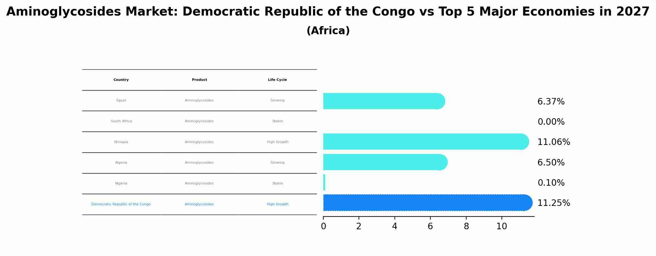 Aminoglycosides Market: Democratic Republic of the Congo vs Top 5 Major Economies in 2027 (Africa)