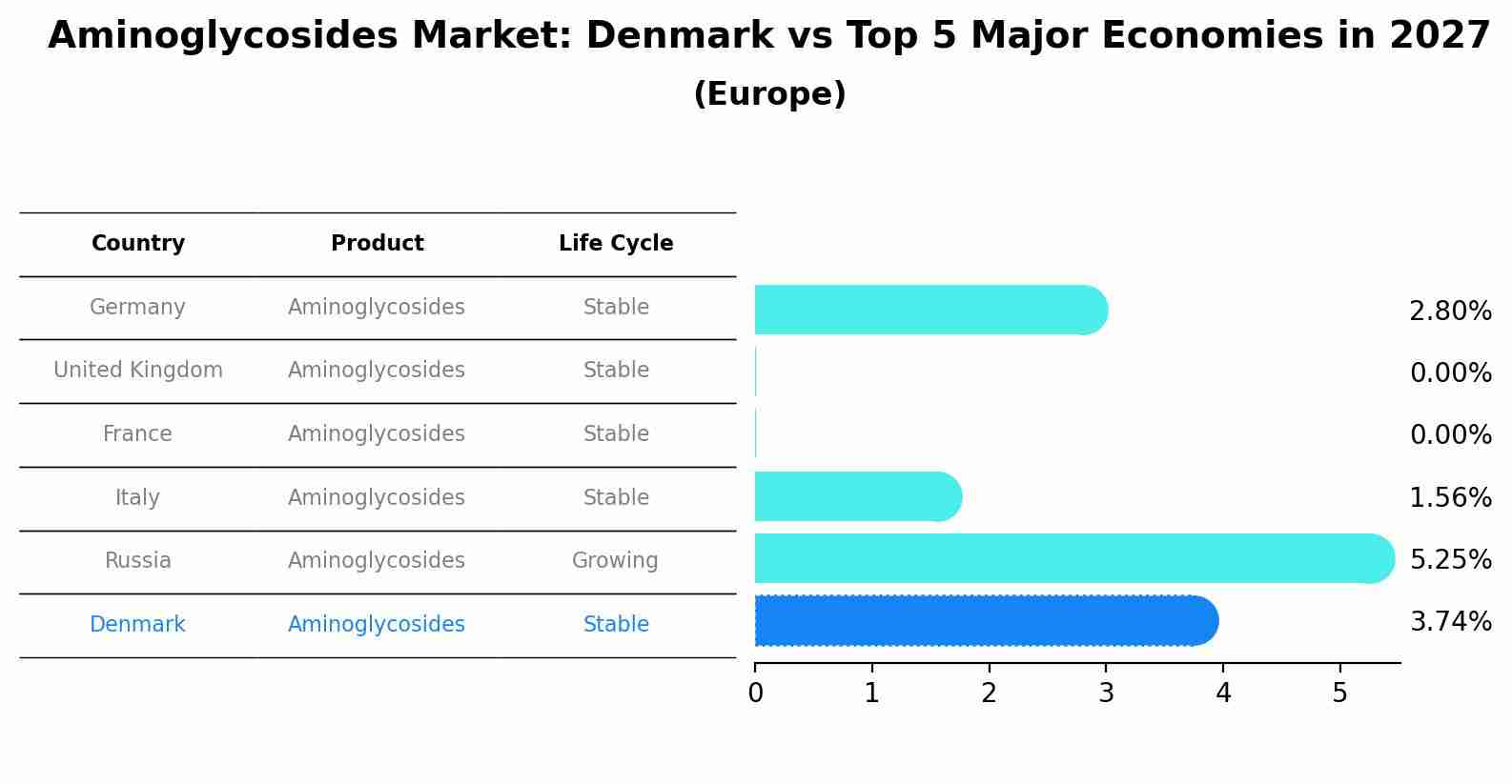 Aminoglycosides Market: Denmark vs Top 5 Major Economies in 2027 (Europe)