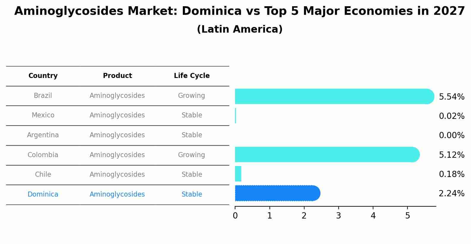 Aminoglycosides Market: Dominica vs Top 5 Major Economies in 2027 (Latin America)