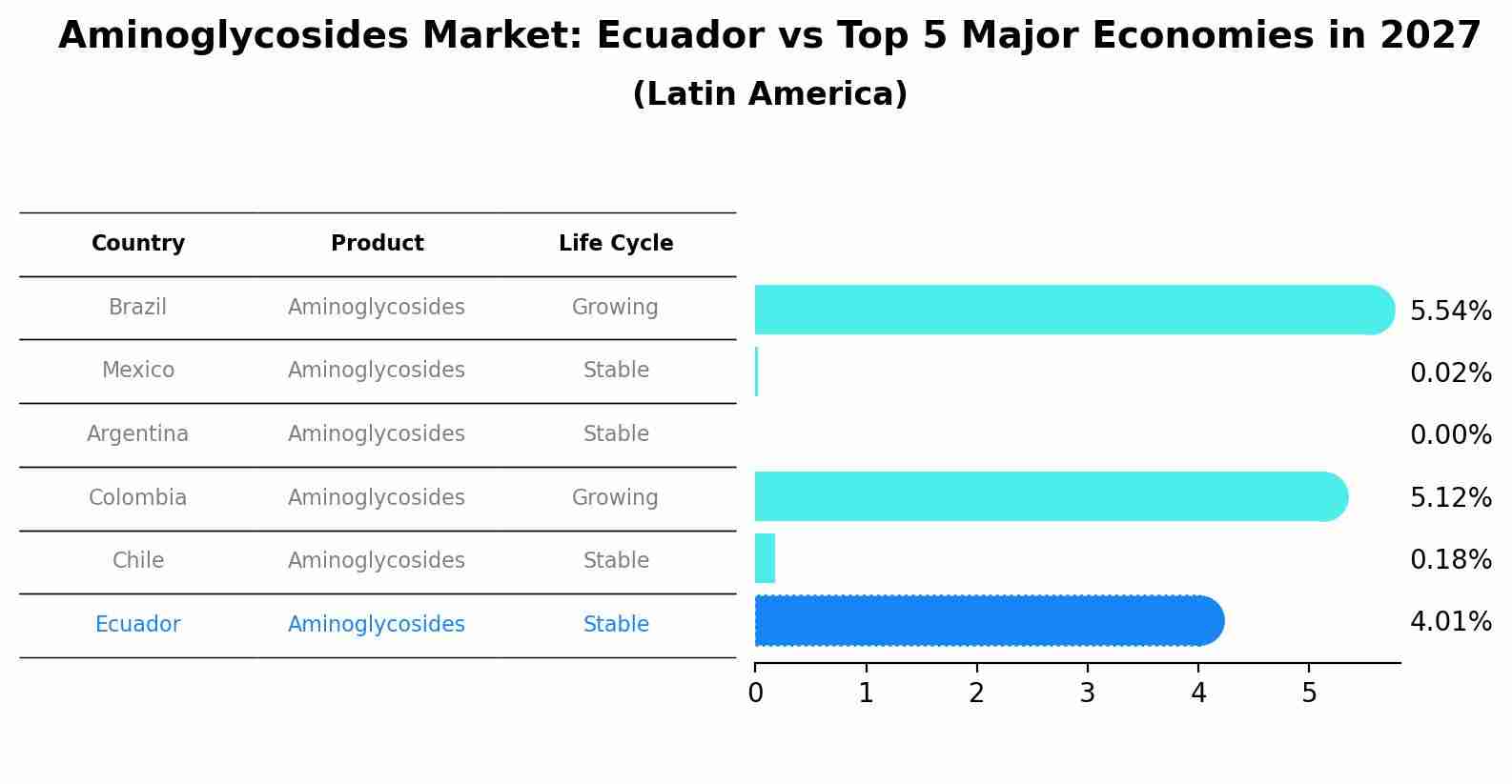 Aminoglycosides Market: Ecuador vs Top 5 Major Economies in 2027 (Latin America)