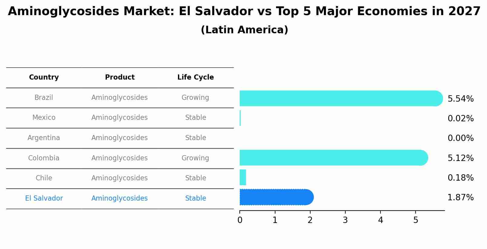Aminoglycosides Market: El Salvador vs Top 5 Major Economies in 2027 (Latin America)