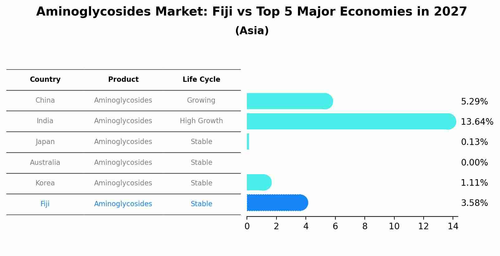 Aminoglycosides Market: Fiji vs Top 5 Major Economies in 2027 (Asia)