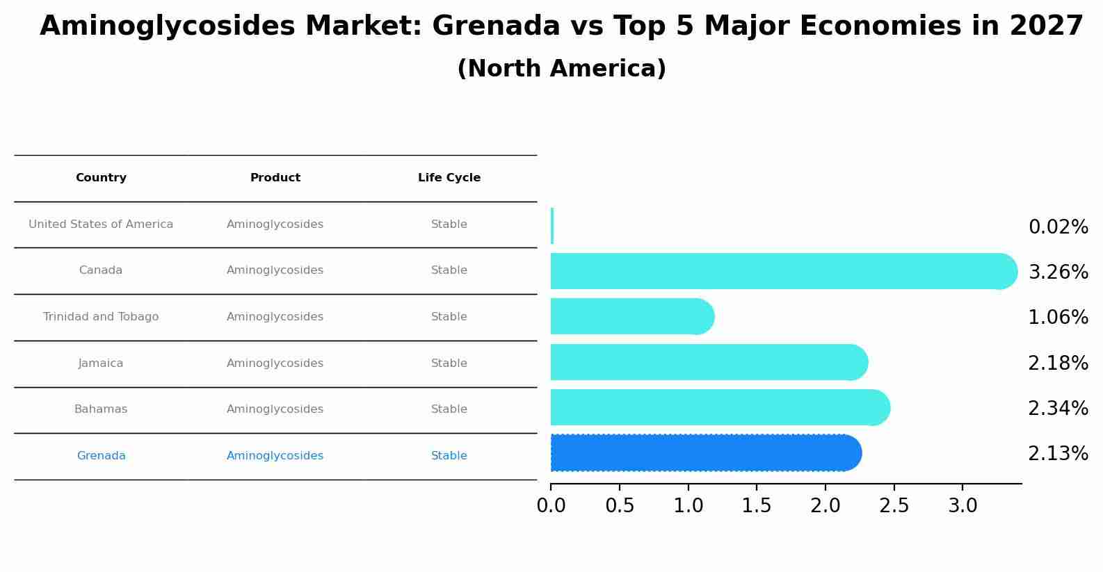 Aminoglycosides Market: Grenada vs Top 5 Major Economies in 2027 (North America)
