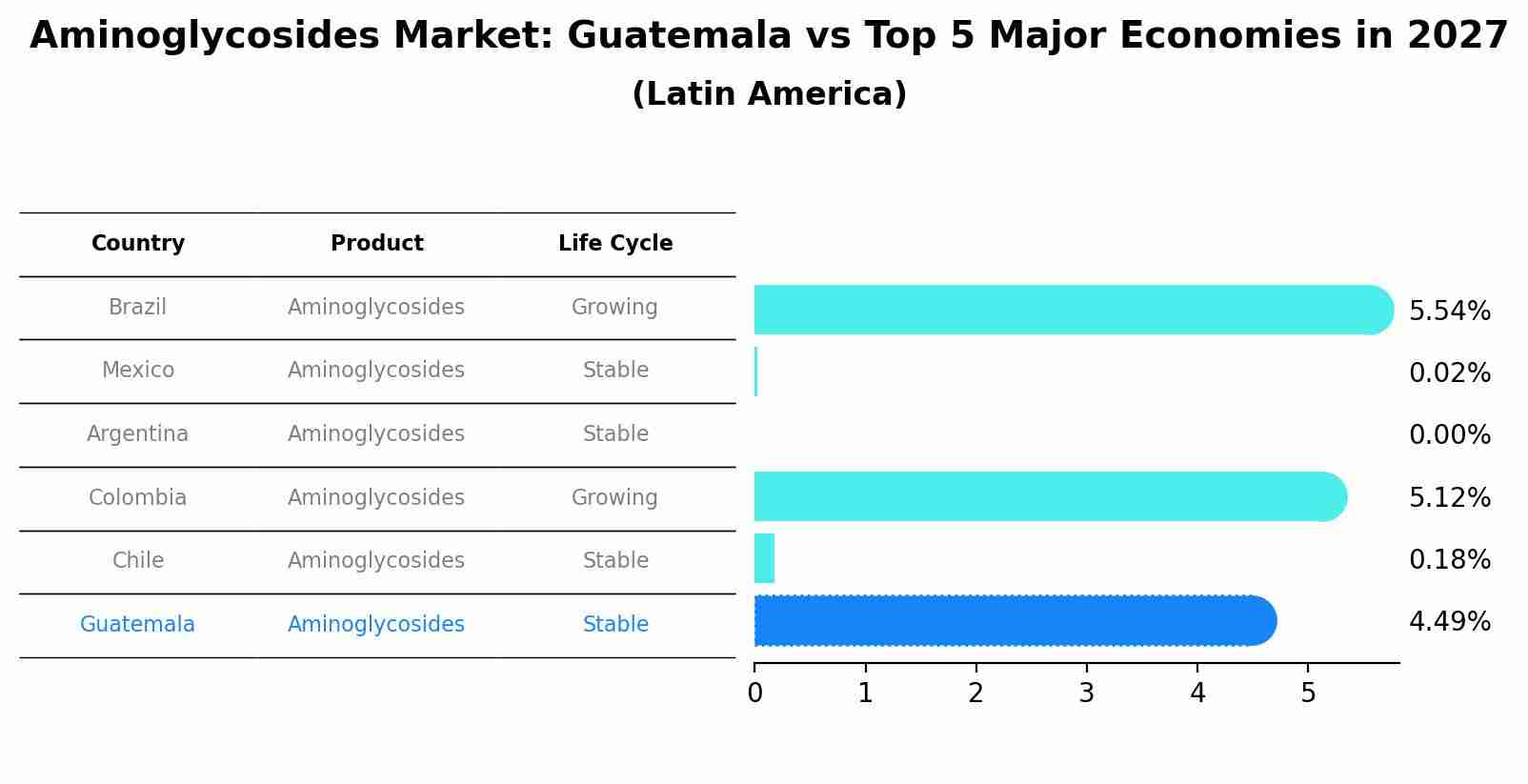 Aminoglycosides Market: Guatemala vs Top 5 Major Economies in 2027 (Latin America)