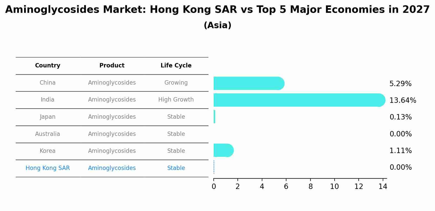 Aminoglycosides Market: Hong Kong SAR vs Top 5 Major Economies in 2027 (Asia)